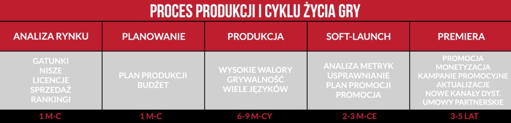 Proces cyklu życia produktu opisuje poniższy schemat. Źródło: Emitent 5.12.6.