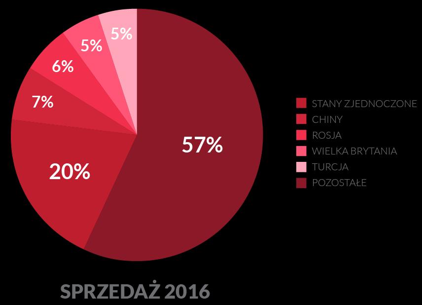 Wybrane wskaźniki finansowe Wskaźniki 2013 2014 2015 2016 Dynamika przychodów (r/r) 1,00 1,93 0,95 0,94 Marża EBITDA -0,13 0,22 0,10 0,61 Marża EBIT -0,36 0,08-0,08 0,28 Marża netto -39,75 4,93 58,55