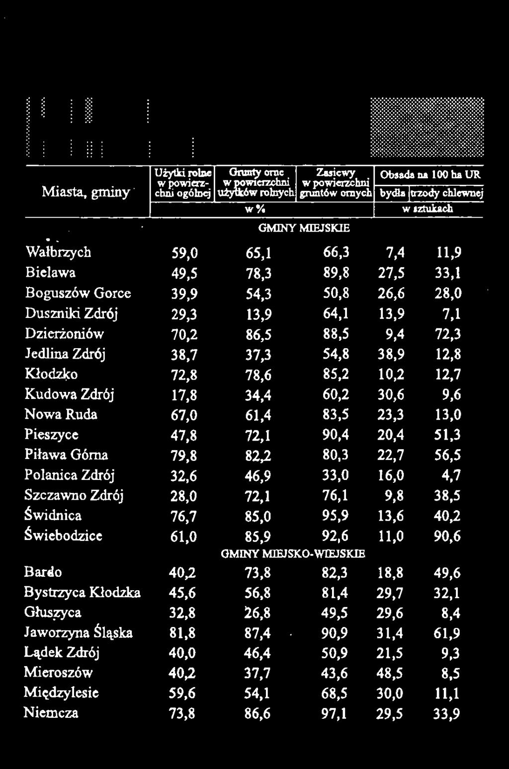 72,8 78,6 85,2 10,2 12,7 Kudowa Zdrój 34,4 60,2 30,6 9,6 Nowa Ruda 67,0 61,4 83,5 23,3 13,0 OO Pieszyce 47,8 72,1 90,4 20,4 51,3 Piława