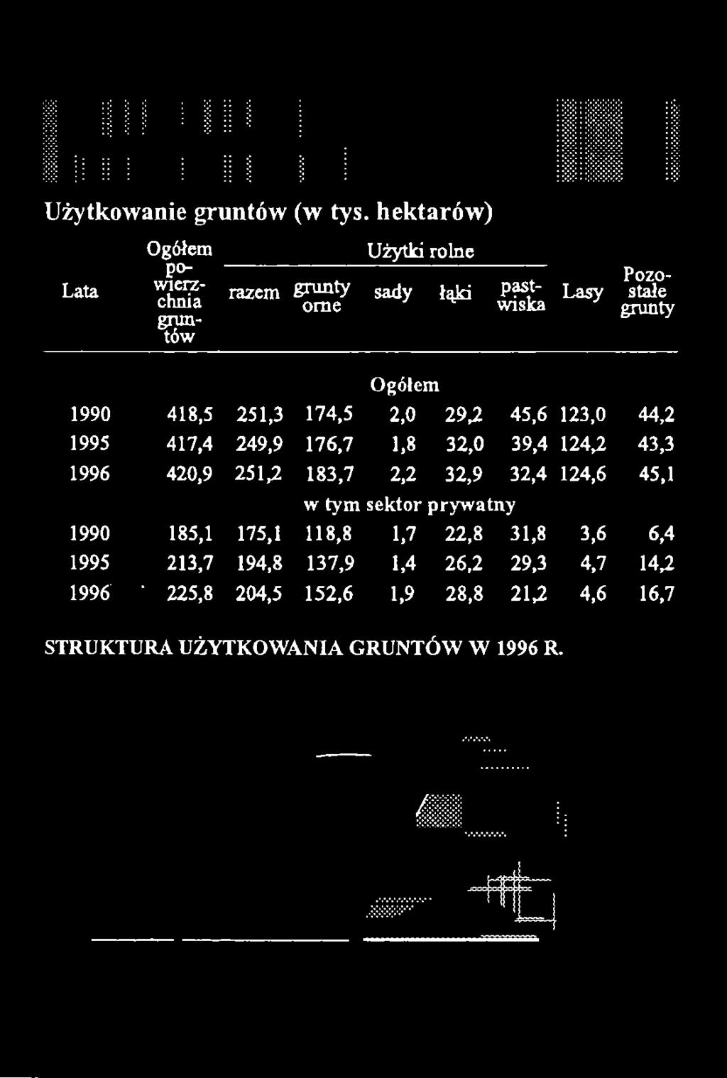 417,4 249,9 176,7 1,8 32,0 39,4 124,2 43,3 1996 420,9 251,2