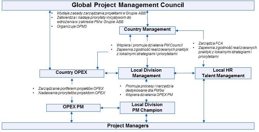 6 obszarów projektu 5 Organizacja Project