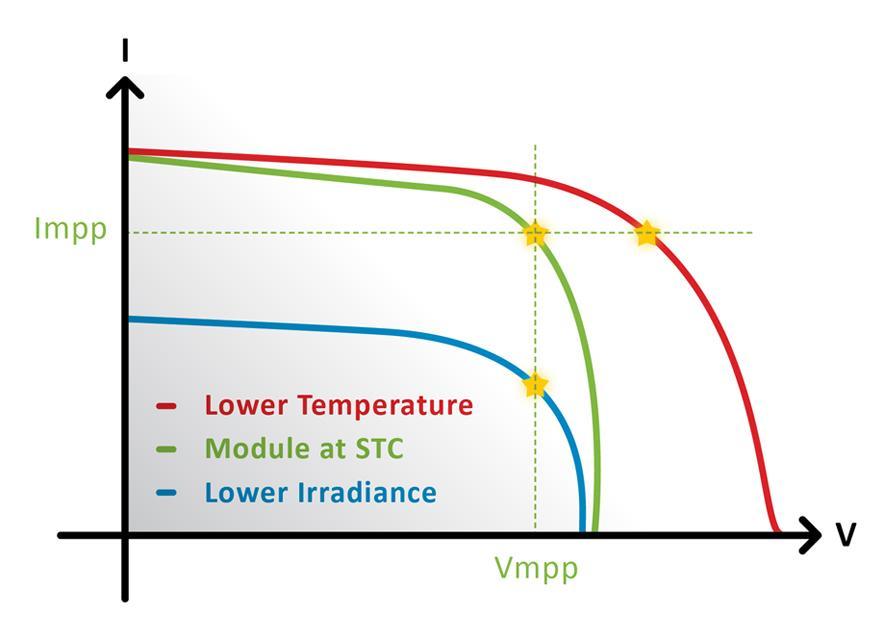 Krzywa IV oraz punkt MPP Każdy moduł fotowoltaiczny ma własna krzywą IV i uzyskuje maksymalną moc w określonych warunkach prądowo napięciowych.