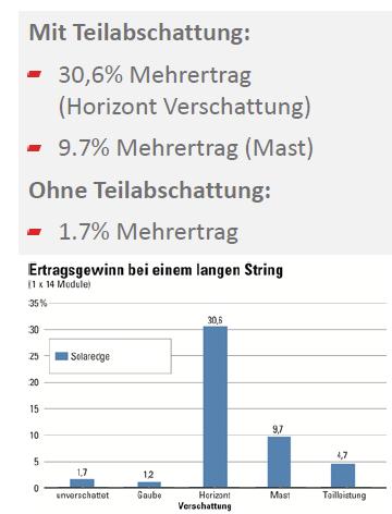 energii potwierdzonej przez Photon WIĘCEJ ENERGII modułów na dachu bezpieczeństwa przejrzystości To urządzenie faktycznie generuje więcej energii w naszej instalacji testowej we wszystkich badanych