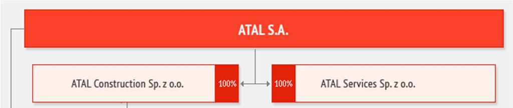 1. WPROWADZENIE Spółka ATAL S.A. jest podmiotem dominującym w Grupie Kapitałowej ATAL S.A. Spółka została wpisana do Krajowego Rejestru Sądowego w dniu 22.08.2006r.