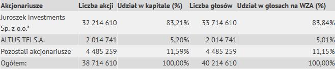 prezentuje poniższy schemat: Kapitał zakładowy ATAL S.A. na dzień 30.06.2017r. wynosił 193.573.050,00 zł i dzielił się na 38.714.610 akcji o wartości nominalnej 5,00 zł każda, w tym: 1.500.