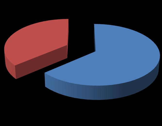 Płeć respondentów ankiety Gminy Hyżne 36% Kobieta 64% Mężczyzna Wiek respondentów ankiety Gminy