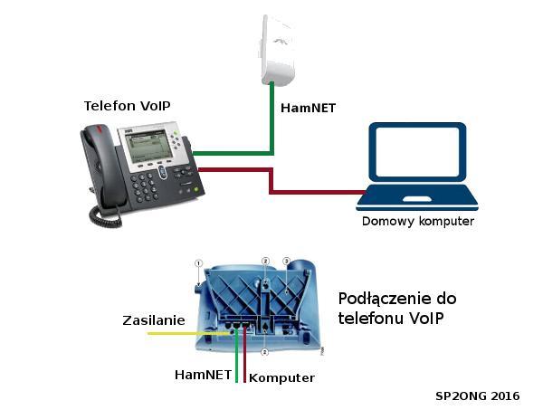 Telefonia VoIP Telefon sprzętowy VoIP można bardzo łatwo zintegrować z lokalnym dostępem do sieci. Telefon C7940G posiada małego HUB'a 2 portowego.