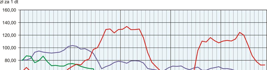 PRZECIĘTNE CENY SKUPU ZBÓŻ I TARGOWISKOWE CENY ZIEMNIAKÓW W listopadzie br. skupiono 5,8 tys. ton ziemniaków, tj. o 0,6% mniej niż przed miesiącem i o 17,1% więcej niż przed rokiem.