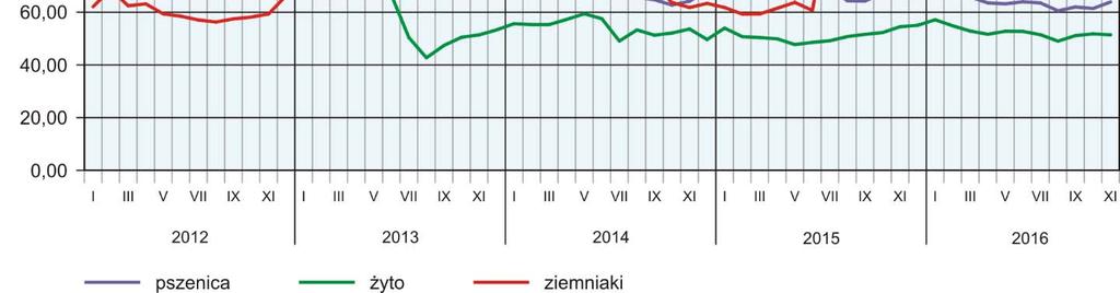 Przy nieznacznym sezonowym wzroście cen ziemniaków jadalnych na targowiskach (do 72,65 zł/dt, tj. o 0,2%) za 1 dt płacono o 34,7% mniej niż przed rokiem.