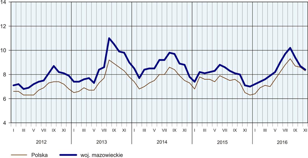 do cen żyta na targowiskach w listopadzie br. wyniosła 8,4 (wobec 8,7 przed miesiącem i 7,1 przed rokiem). Wzrosła przeciętna cena prosiąt przeznaczonych do dalszego chowu.