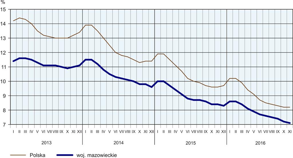 Kobiety stanowiły 50,0% ogółu zarejestrowanych bezrobotnych (przed rokiem 48,7%).