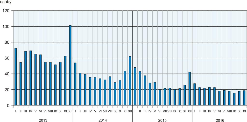 W listopadzie br. z ewidencji bezrobotnych skreślono 21,2 tys. osób, tj. mniej o 16,2% niż przed miesiącem i o 9,8% niż przed rokiem.