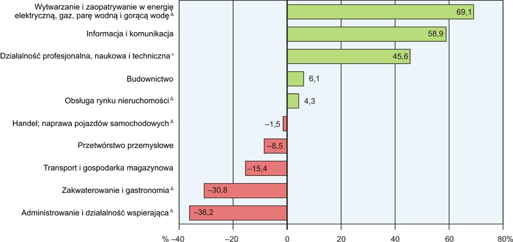 W listopadzie br. do urzędów pracy zgłoszono 16,9 tys. ofert zatrudnienia 2, tj. mniej niż przed miesiącem (o 5,1%) i więcej niż przed rokiem (o 40,5%).