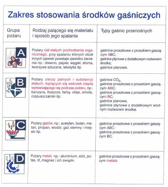 Zasady gaszenia pożarów za pomocą podręcznego sprzętu gaśniczego.