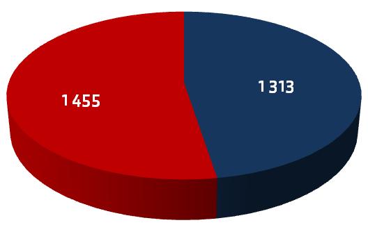 Zatrudnienie (2016) Nauczyciele akademiccy 1 313