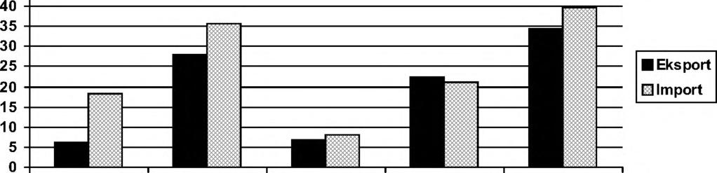 Eksport i import Chin (w mln dolarów) China s Export and Import (in millions of dollars) Źródło: opracowanie własne na podstawie: WTO Statistical data sets http://stat.wto.