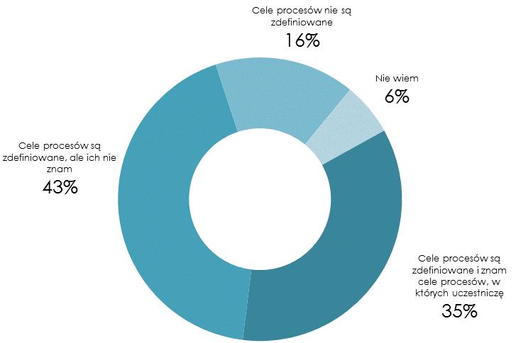 Cele procesów vs. mierniki procesów Czy w Twojej organizacji są zdefiniowane i znane cele procesów?