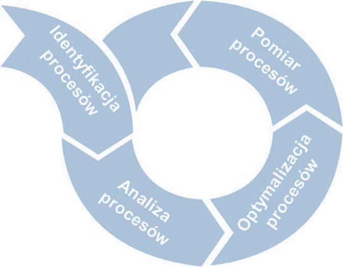 Czym jest zarządzanie procesami?