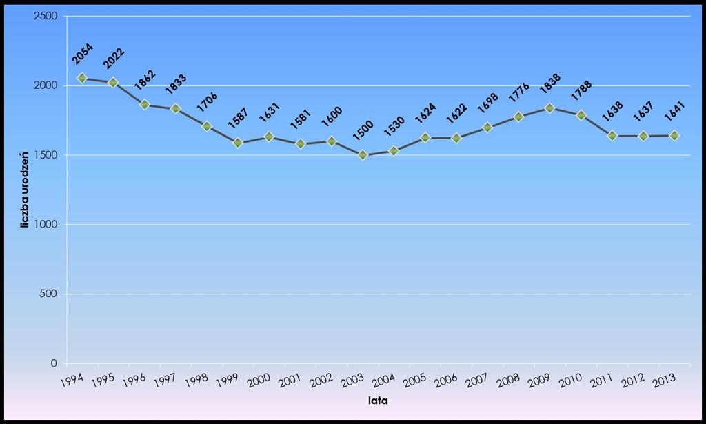 Zmiany demograficzne w Powiecie