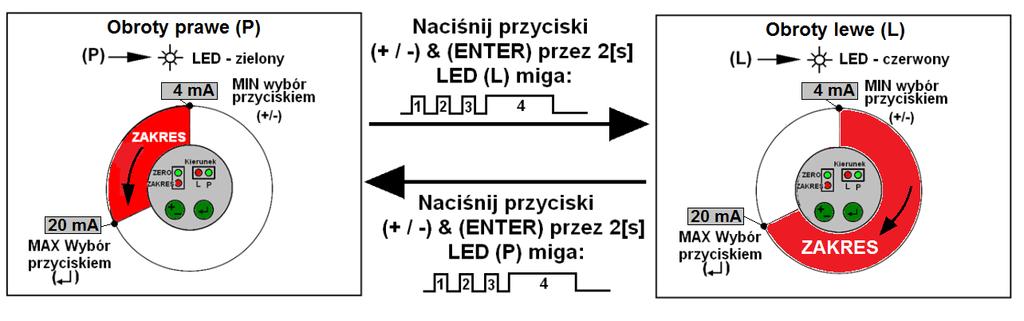 Strona: 10 Rys.7.1. Kierunek obrotów EPO 01(widok od strony elementów dostrojczych). 7.2. EPO-02 7.2.1. Do obsługi i komunikacji z przetwornikiem służy interfejs komunikacyjny.