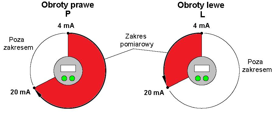 Strona: 14 Rys.7.4. Kierunek obrotów przetwornika EPO-03 ( widok od strony wyświetlacza). Rys.7.5.