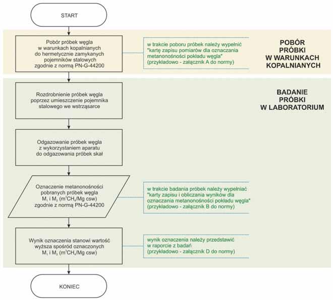 40 Rys. 1. Schemat blokowy oznaczania metanonośności według normy PN-G-44200 Fig. 1. Flowchart of determining the methane content of coal according to the Polish Standard PN-G-44200 (2.