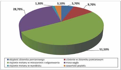 Nr 4 PRZEGLĄD GÓRNICZY 43 Zgodnie z wzorem (4.2) obliczono złożoną niepewność standardową.