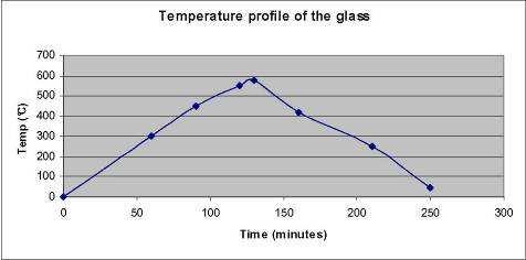 Profil temperatury szkła Czas (minuty) Uwaga: Końcowa faza nagrzewania musi być dostosowana do pozycji szkła w formie gnącej. 7.2 Hartowane szkło zakrzywione (forma wklęsła) 7.2.1.