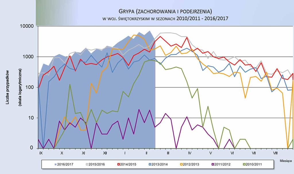 Informacje dotyczące zachorowań i podejrzeń zachorowań na grypę w województwie świętokrzyskim i w Polsce. Wykres: Grypa (zachorowania i podejrzenia) w woj.