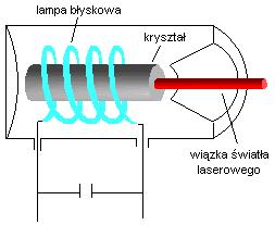 06-0-06 Laser rubinowy absorbując światło lampy błyskowej atomy chromu przechozą o stanu wzbuzonego 3 ską większość przejzie o stanu metastabilnego tworząc inwersję obsazeń.