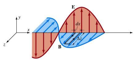 zmiana B x B s 0 0 t = 0 sin (wt-kx) ; B=B 0 sin (wt-kx) Rozwiązanie równań Faraay a i Ampera