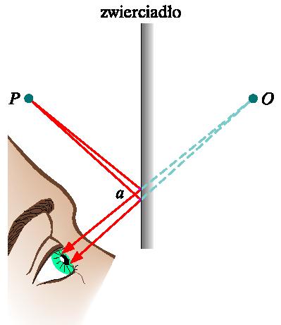 06-0-06 Obraz pozorny w zwierciale płaskim o = -p, h P = h O la obrazów pozornych o jest