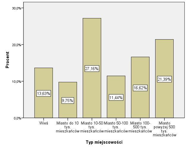 Ankietowani według typu miejscowości zamieszkania Biorąc z kolei pod uwagę typ miejscowości stałego zamieszkania zauważyć można, iż wśród respondentów przeważają osoby stale zamieszkujące w wielkich