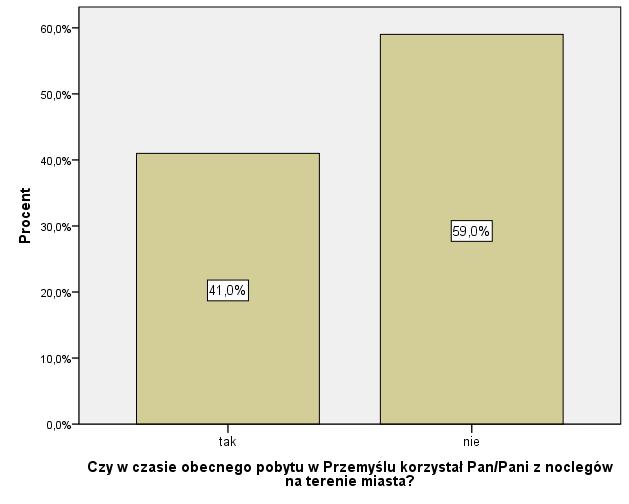 Korzystanie z noclegów w trakcie pobytu w mieście Wśród badanych respondentów 59%deklaruje, że podczas pobytu w Przemyślu nie korzysta z noclegów na terenie miasta, 41% skorzystało z takiej