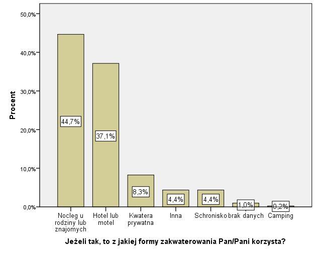 Zakwaterowanie podczas pobytu W grupie osób, które korzystają z noclegów na terenie miasta 44,7% korzystało z noclegów u rodziny i znajomych, 37,1% wybrało hotel i motel jako formę zakwaterowania,