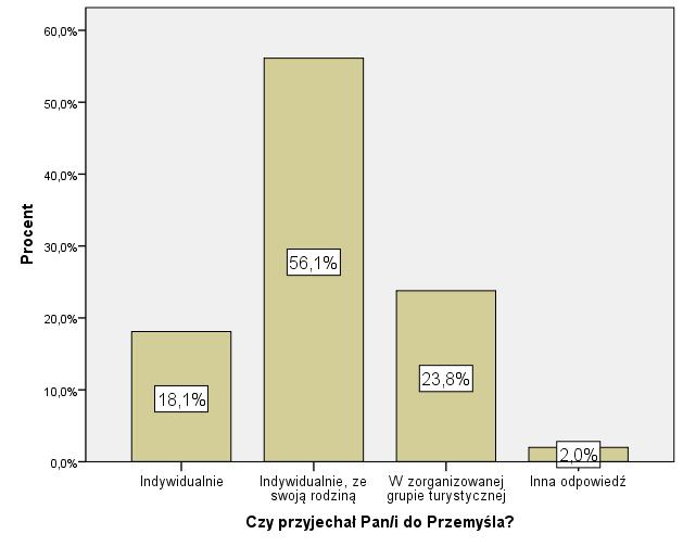 Forma przyjazdu do Przemyśla W badanej grupie respondentów 56,1% przyjechała do Przemyśla indywidualnie ze swoja rodziną, 23,8% badanych przyjechało w zorganizowanej grupie turystycznej, 18,1%