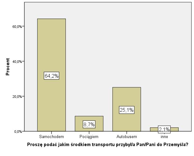 Środek transportu jakim respondenci przybyli do miasta W grupie badanych osób 64,2% przyjechało do Przemyśla samochodem, 25,1% wybrało autobus jako środek transportu, 8,7% skorzystało z transportu