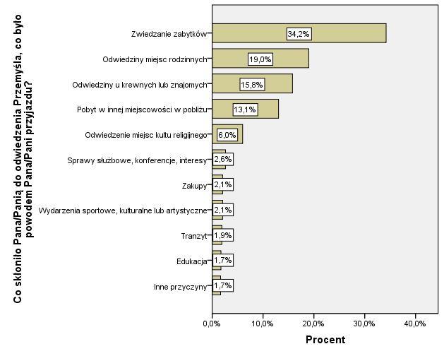 Powód przyjazdu do Przemyśla Najczęstszym powodem przyjazdu do Przemyśla wśród badanych respondentów było zwiedzanie zabytków (34,2%), prawie co piąty turysta przyjeżdża w celu odwiedzenia miejsc