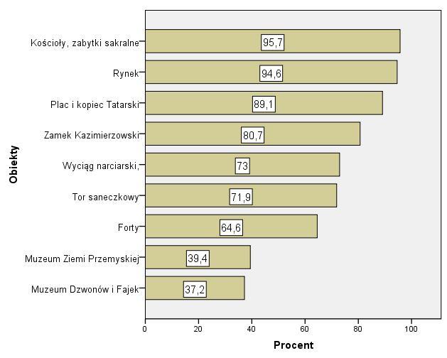 Najczęściej odwiedzane przez respondentów atrakcje turystyczne miasta Przemyśla Wśród respondentów 95,7% zwiedziło kościoły i zabytki sakralne, 94,6% respondentów w trakcie zwiedzania zobaczyło