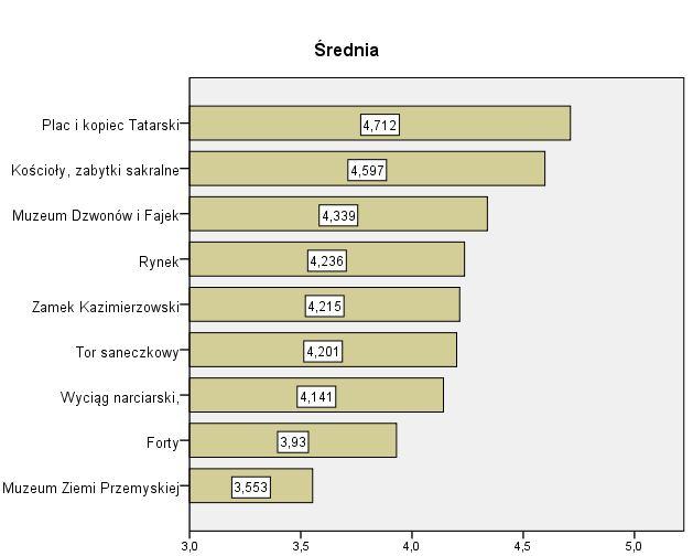 Ocena atrakcyjności obiektów turystycznych. Najwyższą ocenę w oczach turystów (średnia 4,71) uzyskał Plac i Kopiec Tatarski, zabytki sakralne, kościoły uzyskały średnią 4,597.