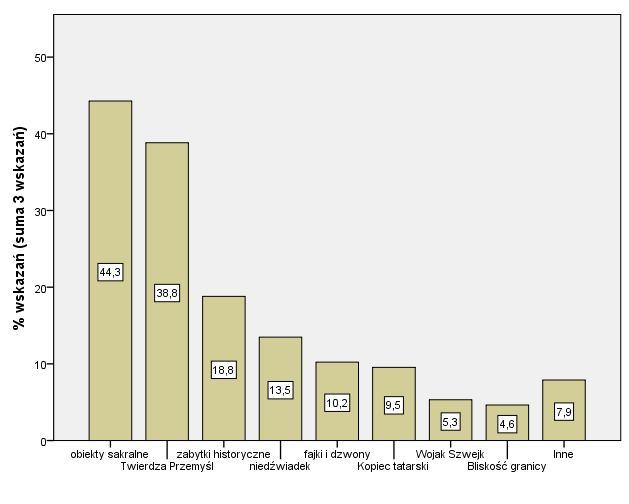 Obiekty wskazywane najczęściej (suma 3 wskazań) jako powszechnie kojarzone w Polsce z Przemyślem Najczęściej wskazywanymi obiektami (suma 3 wskazań) w 44,3% były obiekty sakralne, na drugiej pozycji