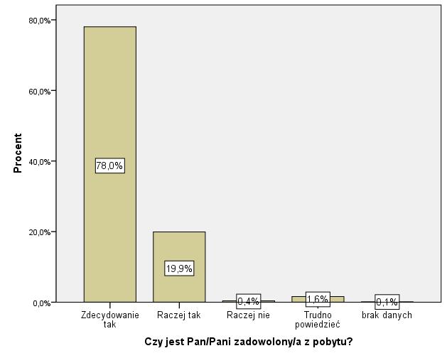 Zadowolenie z pobytu w Przemyślu W grupie badanych respondentów 78% jest zdecydowanie zadowolonych z pobytu w Przemyślu, 19,9% udzieliło odpowiedzi raczej zadowolony z pobytu, 0,4% badanych nie jest