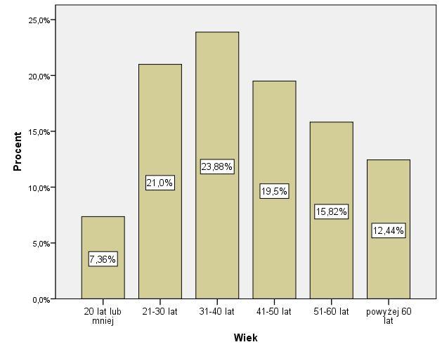 Respondenci według wieku Największą grupę respondentów stanowią osoby w wieku 31-40 lat (23,88%).