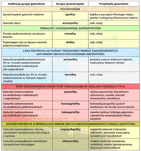 Antropogeniczne przekształcenia środowiska wpływają na florę, powodując wymieranie niesynantropijnych gatunków rodzimych (miejscowych) a z drugiej wywołując ekspansję gatunków obcych (antropofitów),