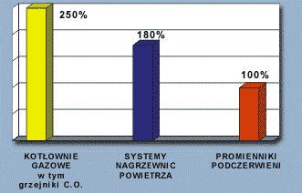 Porównanie systemów ogrzewania Osoby dokonujące wyboru systemu grzewczego kierują się różnymi kryteriami.