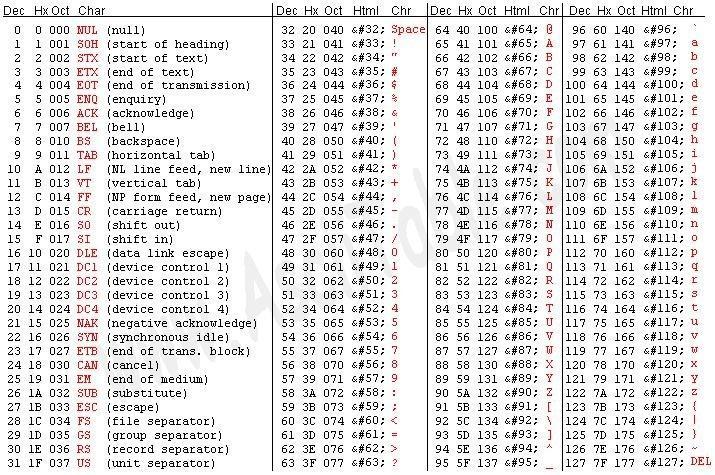 J e d n o s t k i l e k s y k a l n e i p r o s t e t y p y d a n y c h Typ znakowy char, literały znakowe wg ASCII Do reprezentowania kodów znaków w języku C