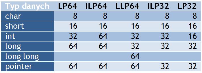 J e d n o s t k i l e k s y k a l n e i p r o s t e t y p y d a n y c h Typy danych a systemy 64-bitowe W architekturze 64-bitowej typ int powinien teoretycznie być 64-bitowy.