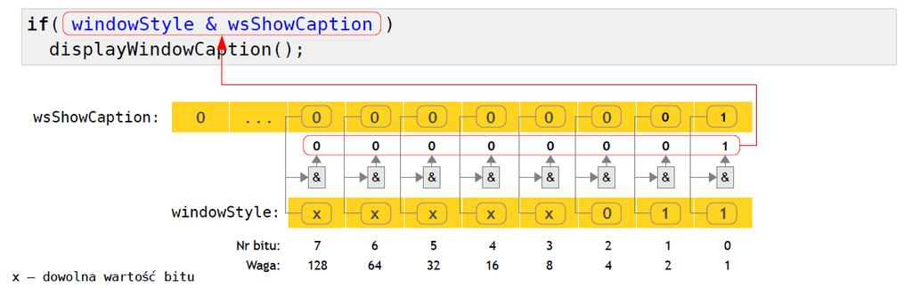 O p e r a t o r y i w y r a ż e n i a Operatory bitowe przykłady zastosowania Jednoczesne ustalenie wartości bitów: windowstyle = windowstyle (
