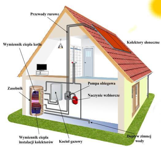 Budowa instalacji