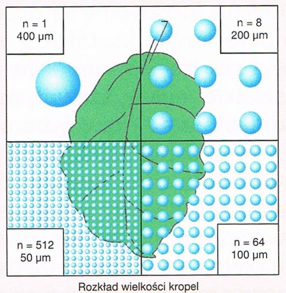Ze względu na wielkość wytwarzanych kropli przez opryskiwacz można wyróżnić opryskiwanie: a. grubokropliste - wielkość kropli >250 μm, (mikrometr - μm = 10 6 m) b.